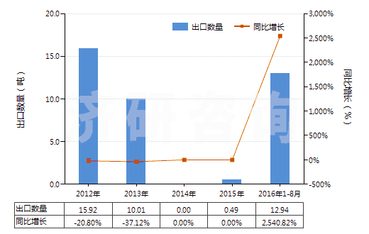 2012-2016年8月中國聚間苯二甲酰間苯二胺短纖(已梳或經(jīng)其他紡前加工)(HS55061011)出口量及增速統(tǒng)計 2012-2016年8月中國聚間苯二甲酰間苯二胺短纖(已梳或經(jīng)其他紡前加工)(HS55061011)出口量及增速統(tǒng)計